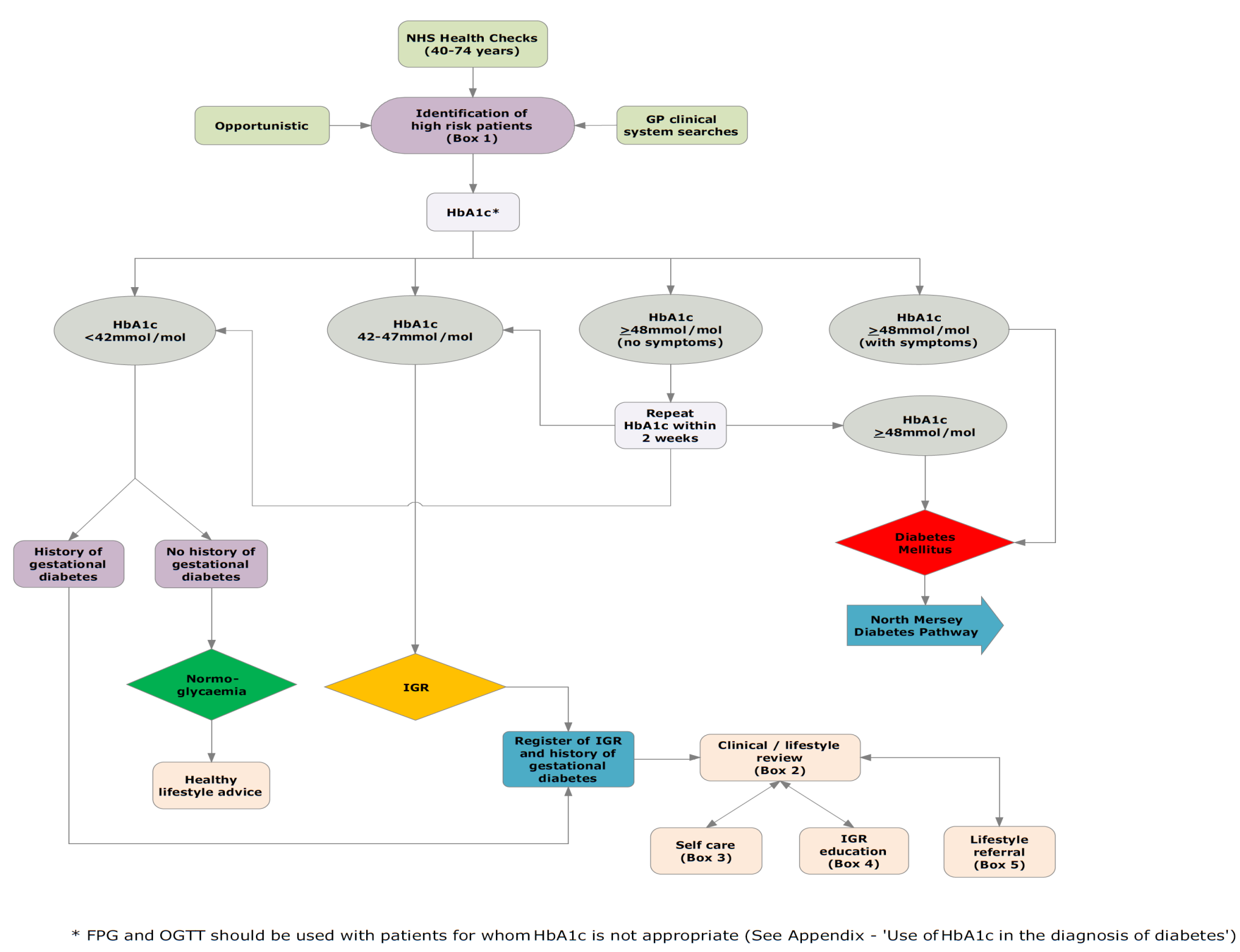 Prevention of Type 2 diabetes: Merseyside Impaired Glucose Regulation Pathway featured image