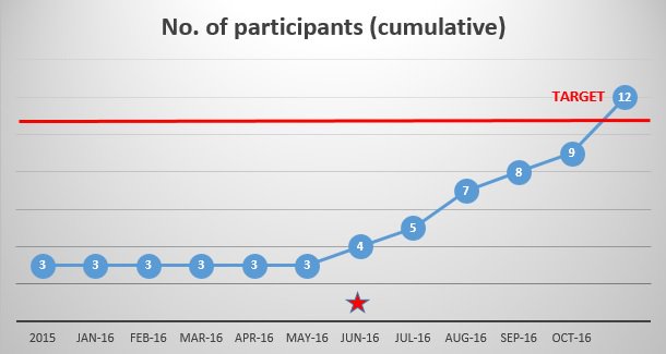 Video boosts clinical trial volunteer recruitment levels featured image