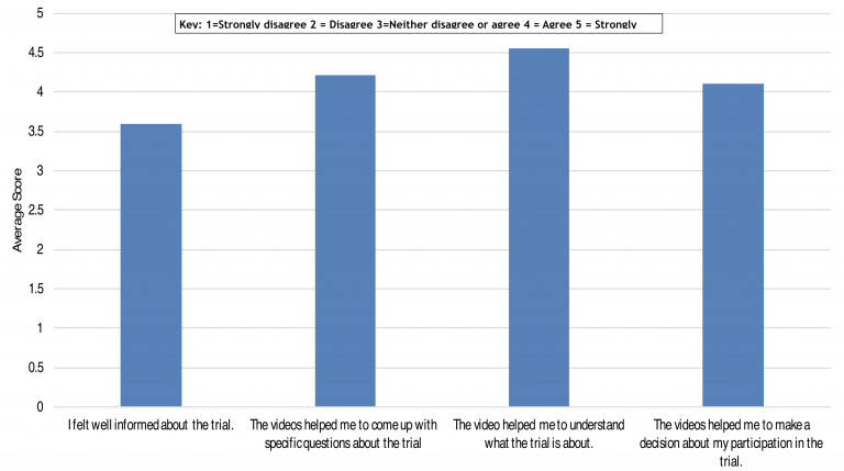 Results are in - Videos do increase volunteer recruitment in clinical trials featured image