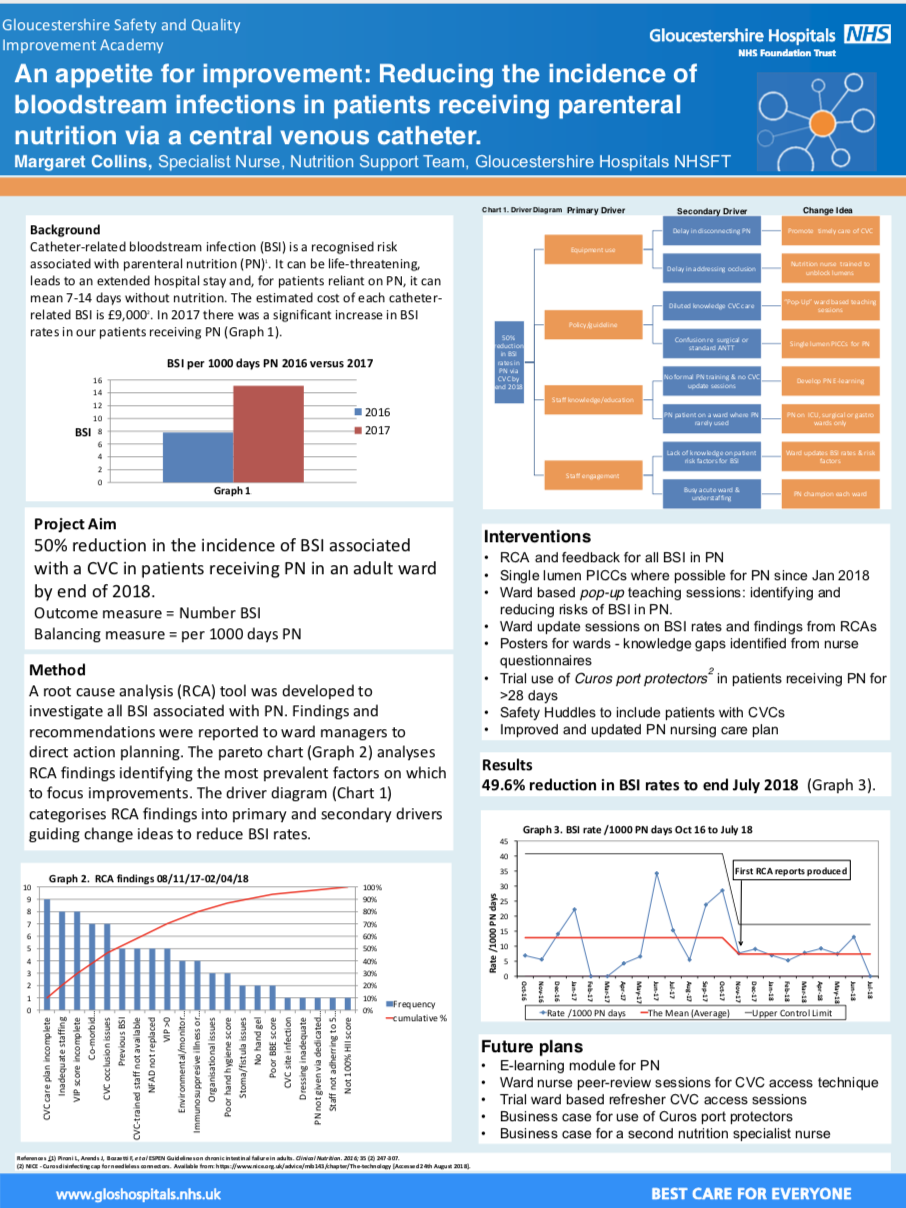 GHFT - An appetite for improvement: Reducing the incidence of bloodstream infections in patients receiving parenteral nutrition featured image