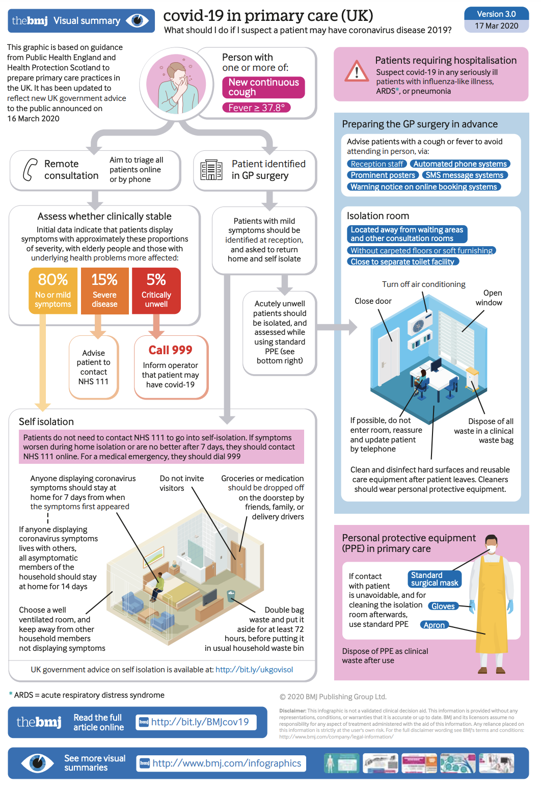 COVID-19 in primary care BMJ visual summary featured image