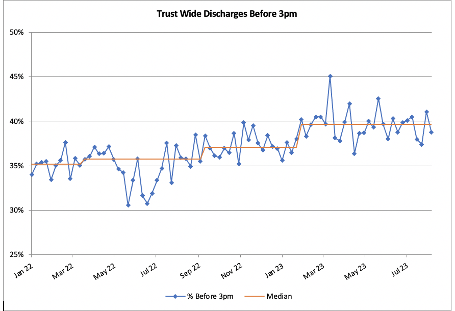 •	Home in Time for Tea- QI project improve the number of hospital discharges before 3pm featured image