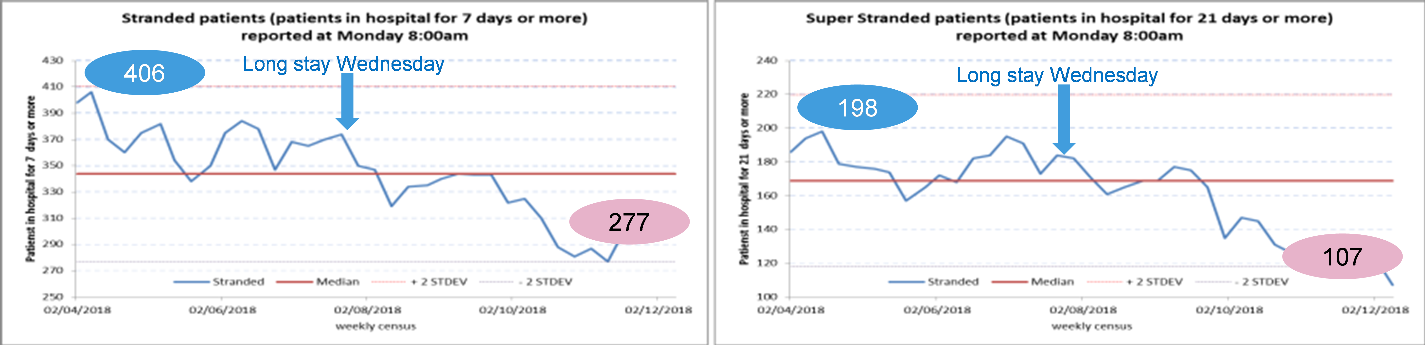 Reducing long hospital stays at Kettering General Hospital featured image